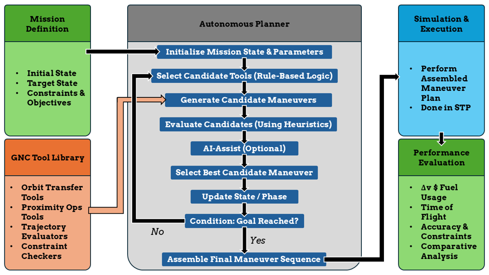 Architecture for autonomous spacecraft maneuver planning